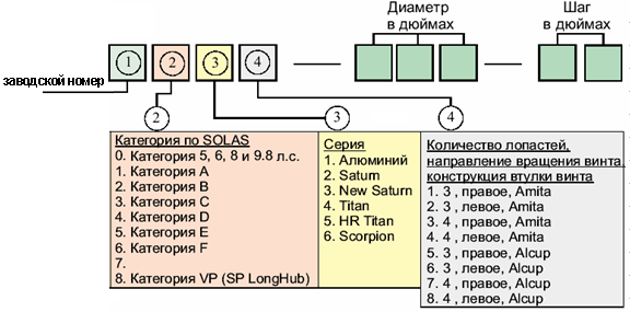 Маркировка лодочных винтов suzuki
