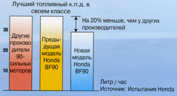 honda bf90 -  20%   