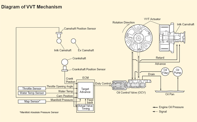 Diagram of VVT Mechanism