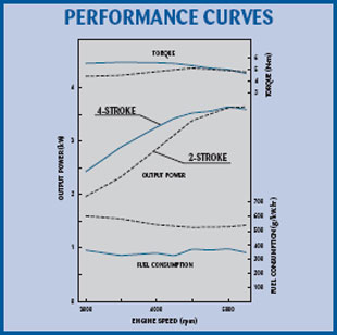 Suzuki DF4 performance curves