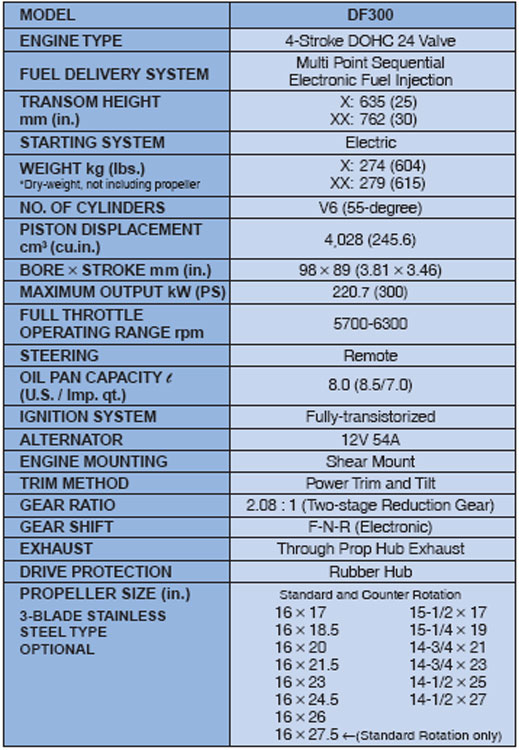 tehnical parametr motor Suzuki DF 300