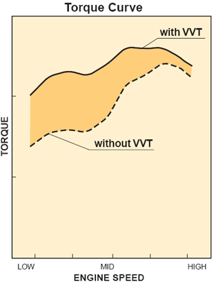 Torque Curve