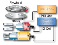 Pointless Electronic Ignition P.E.I.