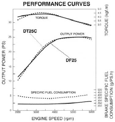 performance curves