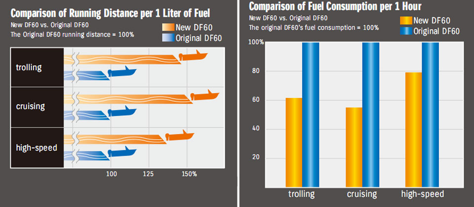 Comparison of Fuel Consumption per 1 Hour suzuki df 60atl